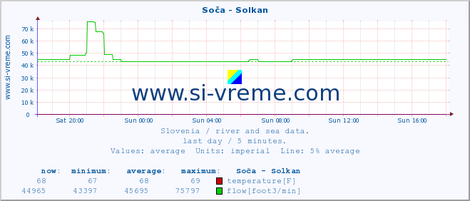  :: Soča - Solkan :: temperature | flow | height :: last day / 5 minutes.