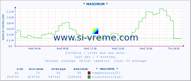  :: * MAXIMUM * :: temperature | flow | height :: last day / 5 minutes.