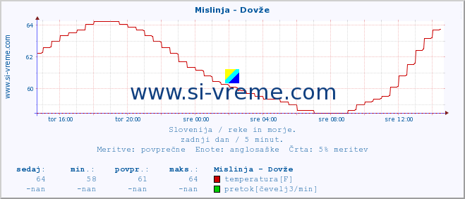 POVPREČJE :: Mislinja - Dovže :: temperatura | pretok | višina :: zadnji dan / 5 minut.