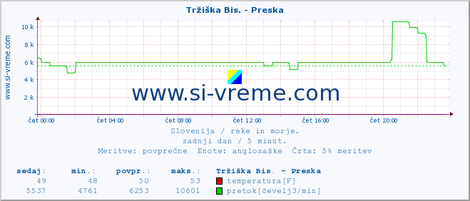 POVPREČJE :: Tržiška Bis. - Preska :: temperatura | pretok | višina :: zadnji dan / 5 minut.