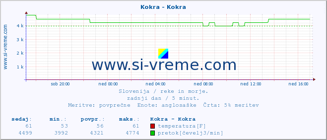 POVPREČJE :: Kokra - Kokra :: temperatura | pretok | višina :: zadnji dan / 5 minut.