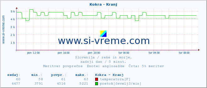 POVPREČJE :: Kokra - Kranj :: temperatura | pretok | višina :: zadnji dan / 5 minut.