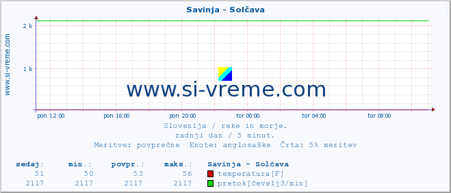 POVPREČJE :: Savinja - Solčava :: temperatura | pretok | višina :: zadnji dan / 5 minut.