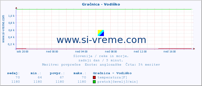 POVPREČJE :: Gračnica - Vodiško :: temperatura | pretok | višina :: zadnji dan / 5 minut.