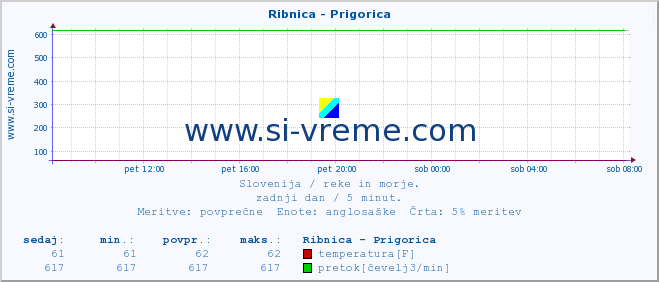 POVPREČJE :: Ribnica - Prigorica :: temperatura | pretok | višina :: zadnji dan / 5 minut.