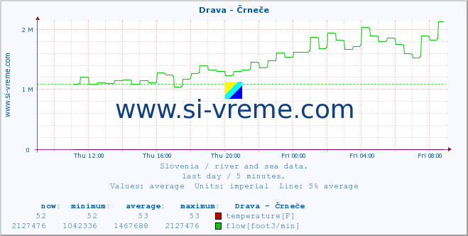  :: Drava - Črneče :: temperature | flow | height :: last day / 5 minutes.