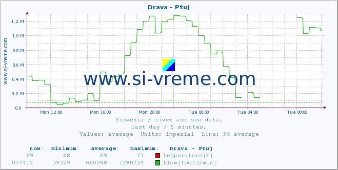  :: Drava - Ptuj :: temperature | flow | height :: last day / 5 minutes.