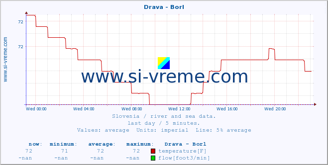  :: Drava - Borl :: temperature | flow | height :: last day / 5 minutes.