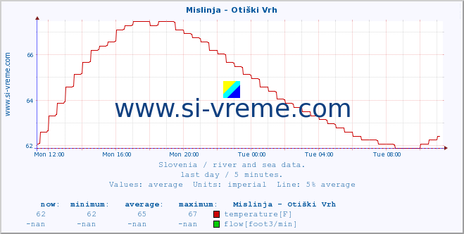  :: Mislinja - Otiški Vrh :: temperature | flow | height :: last day / 5 minutes.