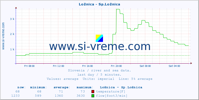  :: Ložnica - Sp.Ložnica :: temperature | flow | height :: last day / 5 minutes.