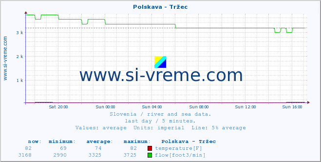  :: Polskava - Tržec :: temperature | flow | height :: last day / 5 minutes.