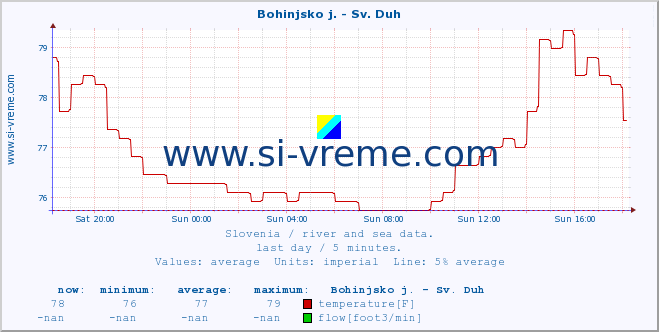  :: Bohinjsko j. - Sv. Duh :: temperature | flow | height :: last day / 5 minutes.