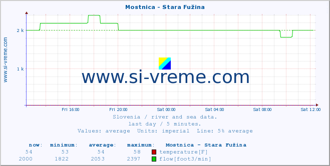  :: Mostnica - Stara Fužina :: temperature | flow | height :: last day / 5 minutes.