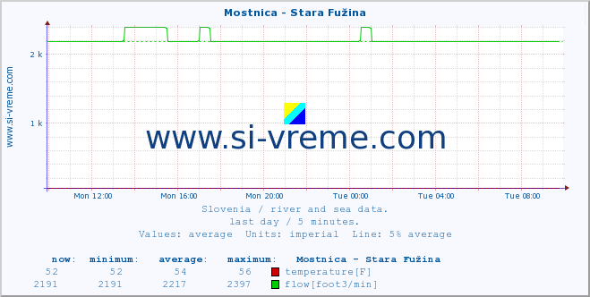  :: Mostnica - Stara Fužina :: temperature | flow | height :: last day / 5 minutes.