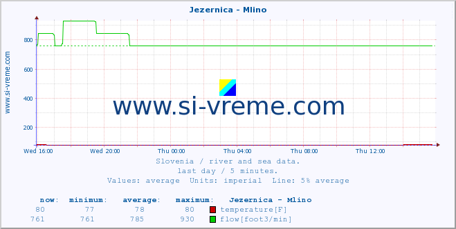  :: Jezernica - Mlino :: temperature | flow | height :: last day / 5 minutes.