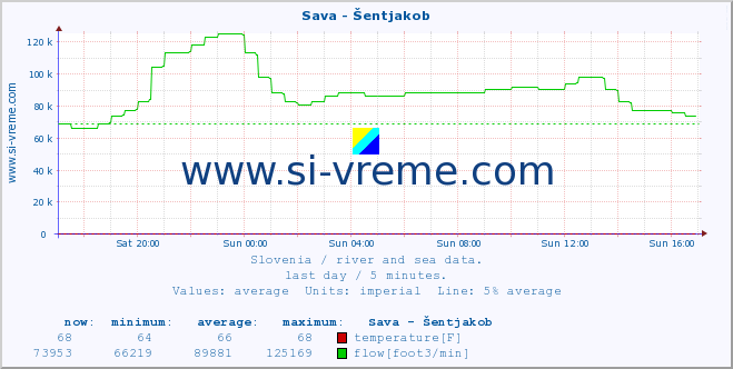  :: Sava - Šentjakob :: temperature | flow | height :: last day / 5 minutes.