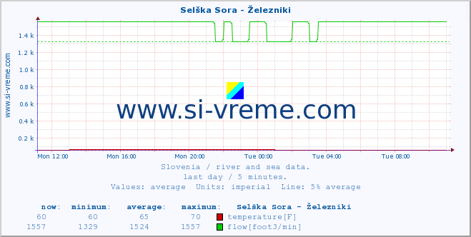  :: Selška Sora - Železniki :: temperature | flow | height :: last day / 5 minutes.