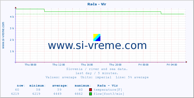  :: Rača - Vir :: temperature | flow | height :: last day / 5 minutes.