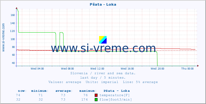  :: Pšata - Loka :: temperature | flow | height :: last day / 5 minutes.