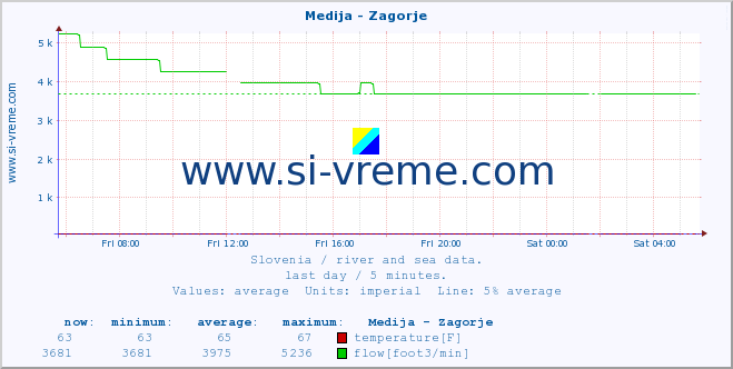  :: Medija - Zagorje :: temperature | flow | height :: last day / 5 minutes.