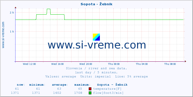  :: Sopota - Žebnik :: temperature | flow | height :: last day / 5 minutes.