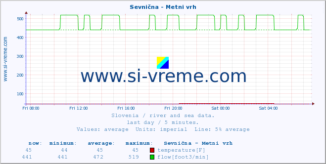  :: Sevnična - Metni vrh :: temperature | flow | height :: last day / 5 minutes.