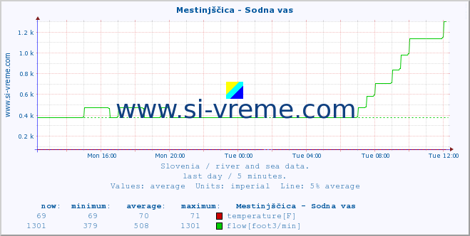  :: Mestinjščica - Sodna vas :: temperature | flow | height :: last day / 5 minutes.