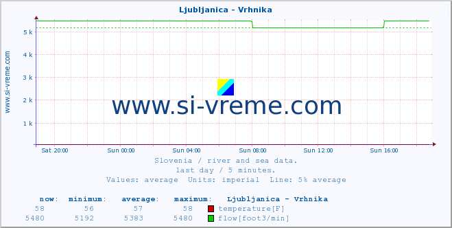  :: Ljubljanica - Vrhnika :: temperature | flow | height :: last day / 5 minutes.