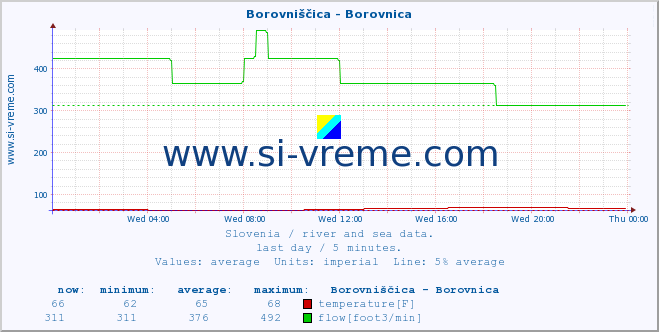  :: Borovniščica - Borovnica :: temperature | flow | height :: last day / 5 minutes.