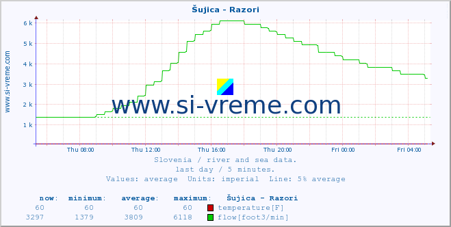  :: Šujica - Razori :: temperature | flow | height :: last day / 5 minutes.