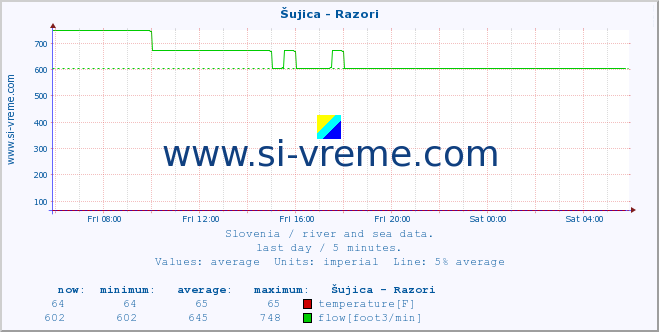  :: Šujica - Razori :: temperature | flow | height :: last day / 5 minutes.