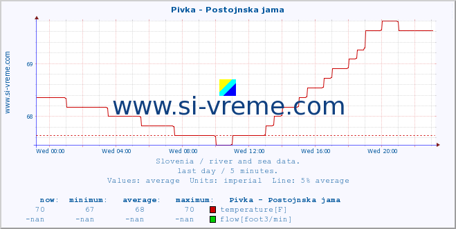  :: Pivka - Postojnska jama :: temperature | flow | height :: last day / 5 minutes.