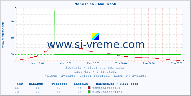  :: Nanoščica - Mali otok :: temperature | flow | height :: last day / 5 minutes.