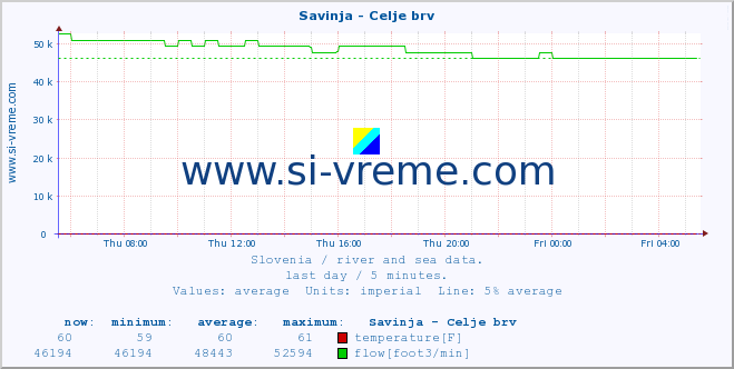  :: Savinja - Celje brv :: temperature | flow | height :: last day / 5 minutes.