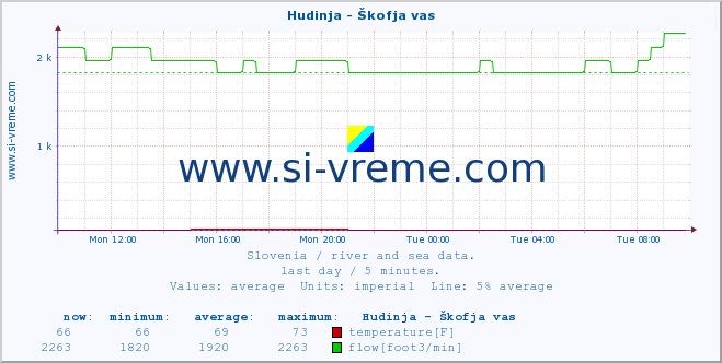  :: Hudinja - Škofja vas :: temperature | flow | height :: last day / 5 minutes.