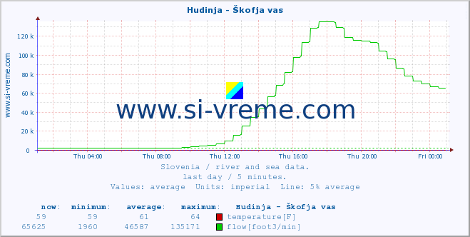  :: Hudinja - Škofja vas :: temperature | flow | height :: last day / 5 minutes.