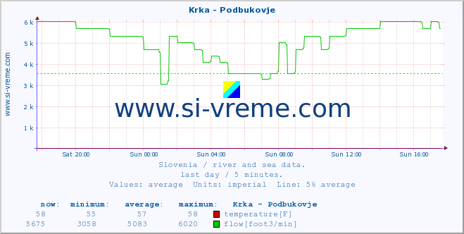  :: Krka - Podbukovje :: temperature | flow | height :: last day / 5 minutes.