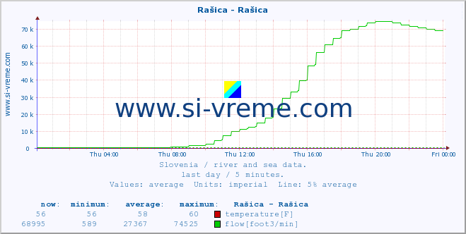  :: Rašica - Rašica :: temperature | flow | height :: last day / 5 minutes.