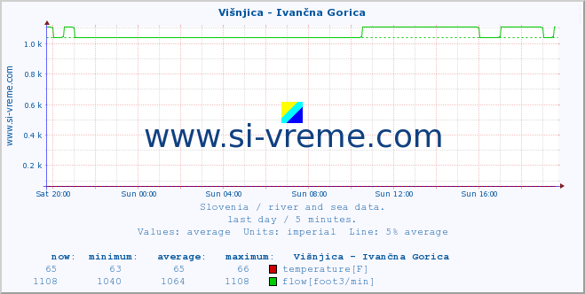  :: Višnjica - Ivančna Gorica :: temperature | flow | height :: last day / 5 minutes.