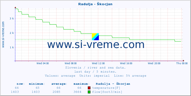  :: Radulja - Škocjan :: temperature | flow | height :: last day / 5 minutes.