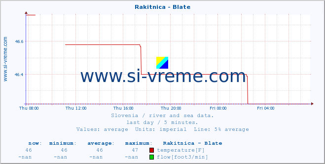  :: Rakitnica - Blate :: temperature | flow | height :: last day / 5 minutes.