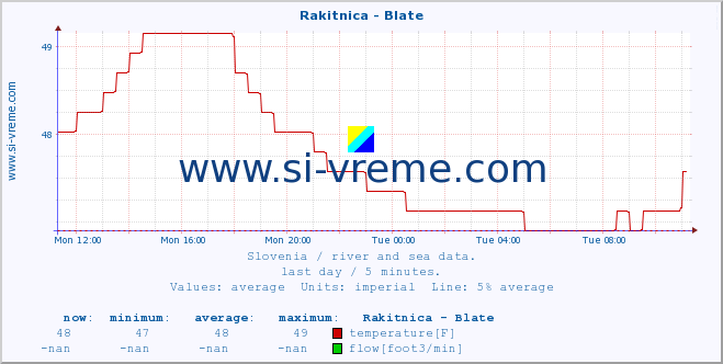  :: Rakitnica - Blate :: temperature | flow | height :: last day / 5 minutes.