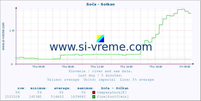  :: Soča - Solkan :: temperature | flow | height :: last day / 5 minutes.