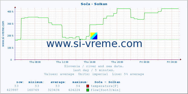  :: Soča - Solkan :: temperature | flow | height :: last day / 5 minutes.