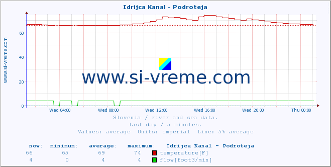  :: Idrijca Kanal - Podroteja :: temperature | flow | height :: last day / 5 minutes.