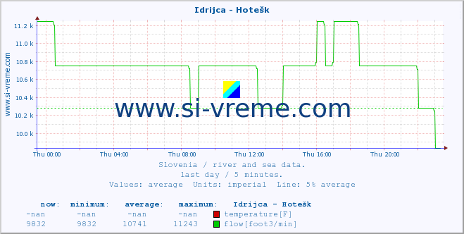  :: Idrijca - Hotešk :: temperature | flow | height :: last day / 5 minutes.