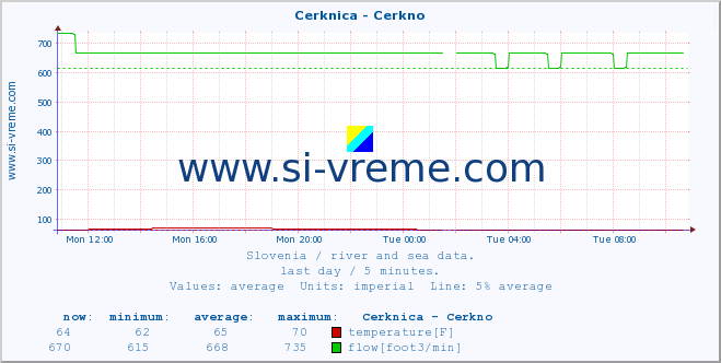  :: Cerknica - Cerkno :: temperature | flow | height :: last day / 5 minutes.