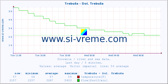  :: Trebuša - Dol. Trebuša :: temperature | flow | height :: last day / 5 minutes.