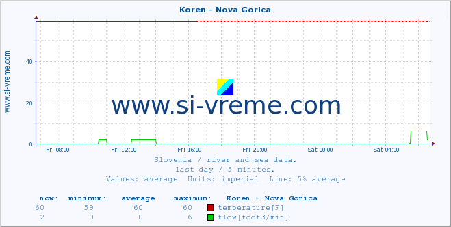  :: Koren - Nova Gorica :: temperature | flow | height :: last day / 5 minutes.