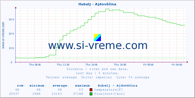  :: Hubelj - Ajdovščina :: temperature | flow | height :: last day / 5 minutes.